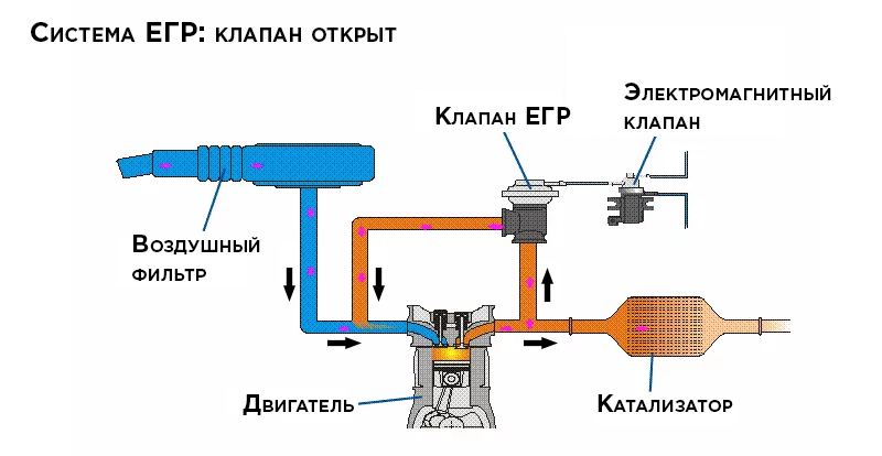 Схема работы клапана EGR